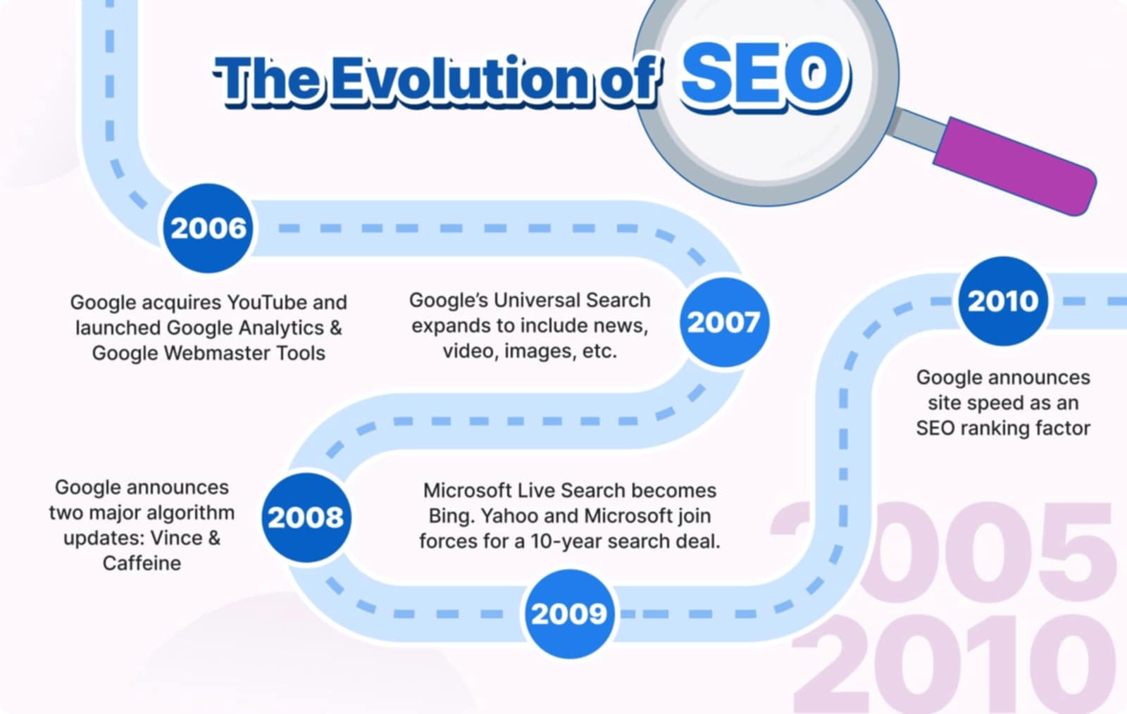 The History of Search Engine Optimization: From Keyword Stuffing to AI-Powered Strategies