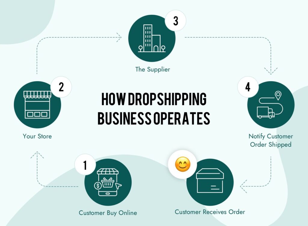 What Is Shopify Dropshipping? A Beginner’s Guide For 2025