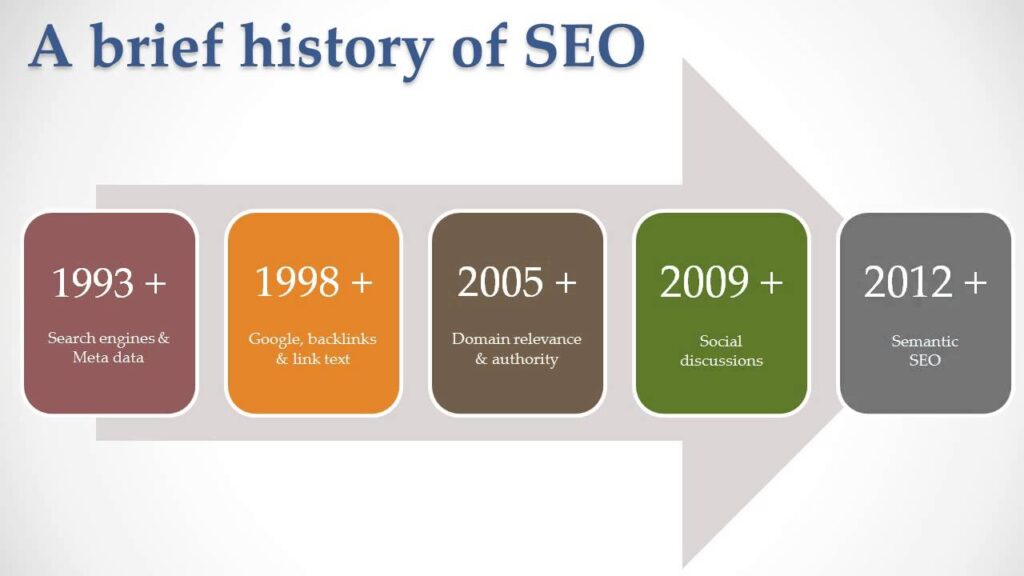 The History of Search Engine Optimization: From Keyword Stuffing to AI-Powered Strategies
