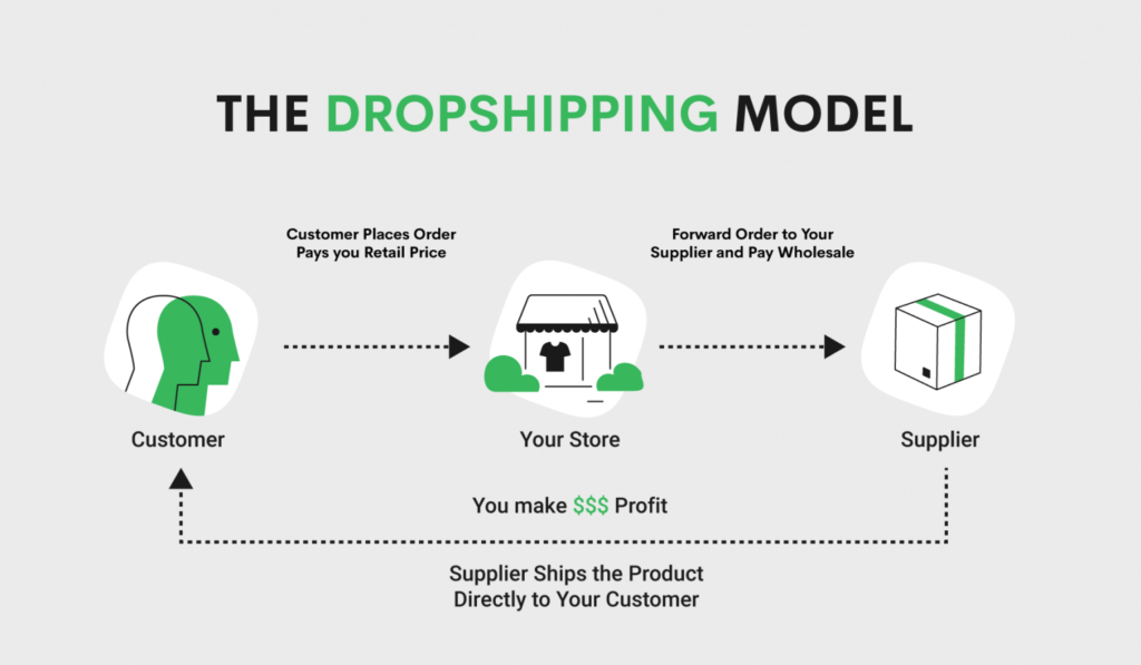 What Is Dropshipping?