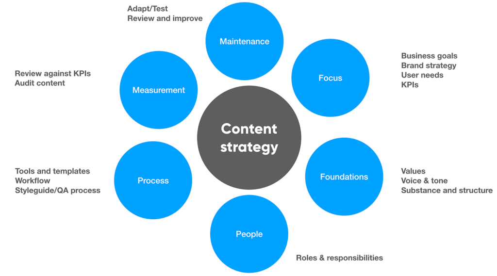 How to Create a Winning Content Strategy for Your Blog
